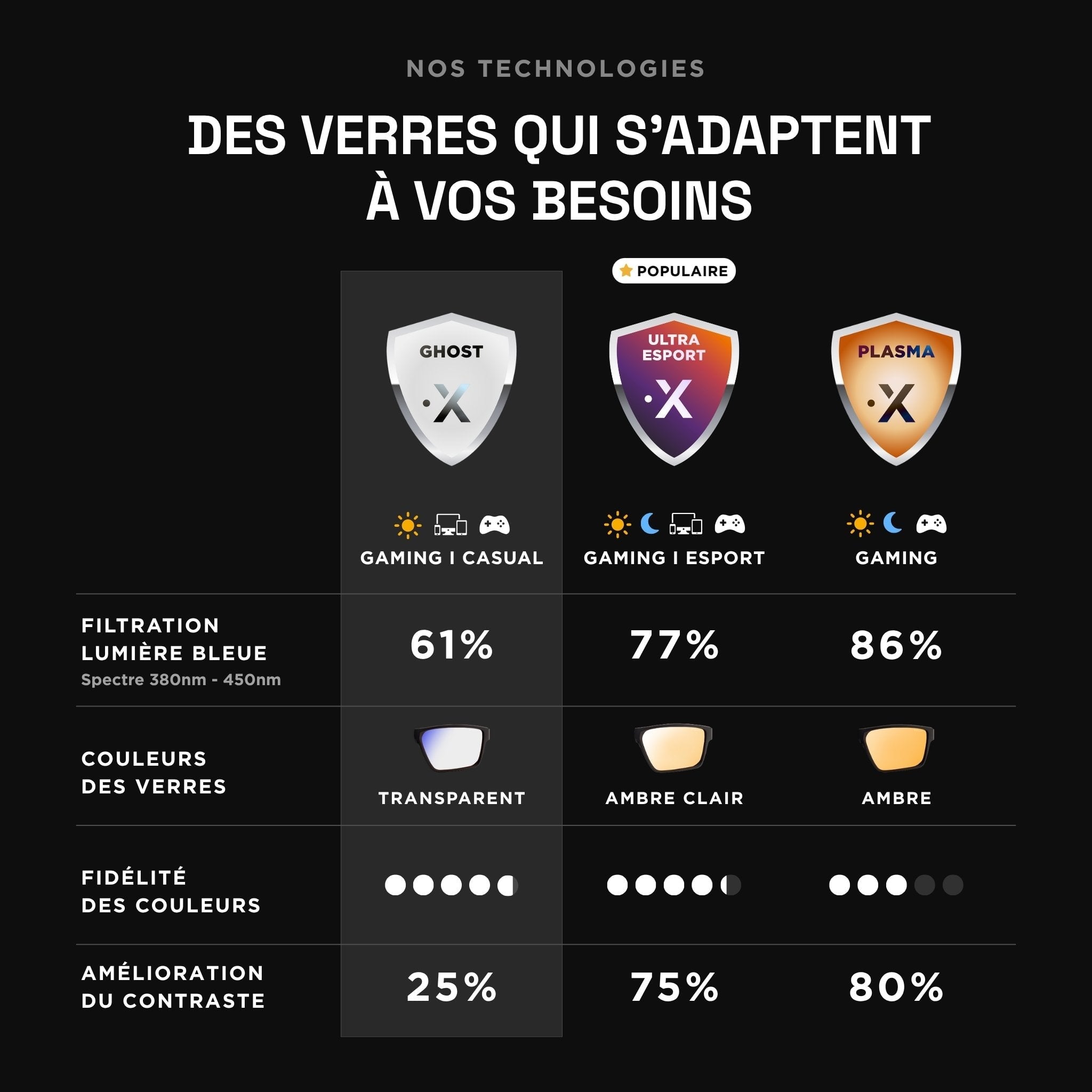 Comparison of Gaming Lens Technologies: Ghost, Ultra Esport, and Plasma, with blue light filtration of 61%, 77%, and 86%, clear, light amber, and amber tints, and contrast enhancement up to 80%.